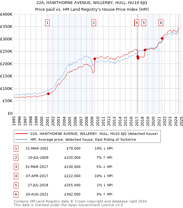 22A, HAWTHORNE AVENUE, WILLERBY, HULL, HU10 6JQ: Price paid vs HM Land Registry's House Price Index