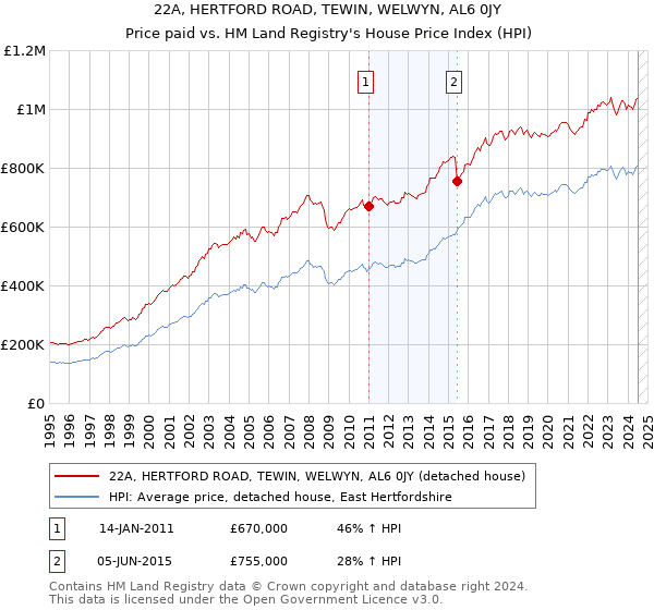 22A, HERTFORD ROAD, TEWIN, WELWYN, AL6 0JY: Price paid vs HM Land Registry's House Price Index