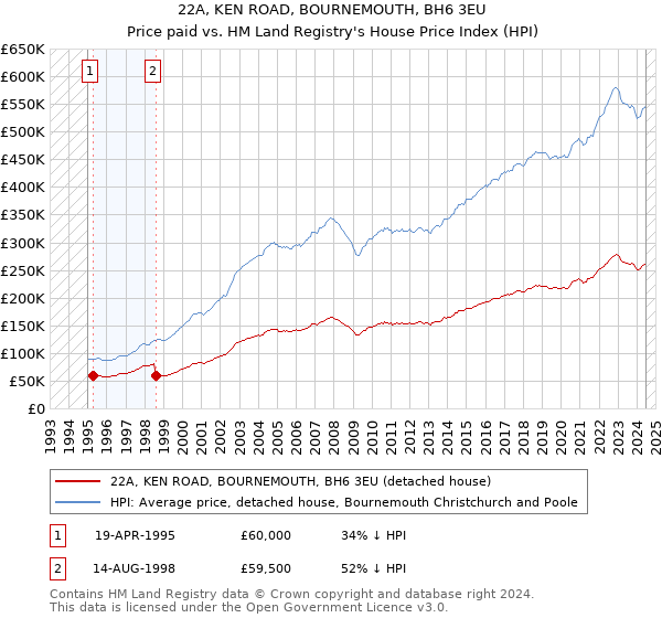 22A, KEN ROAD, BOURNEMOUTH, BH6 3EU: Price paid vs HM Land Registry's House Price Index