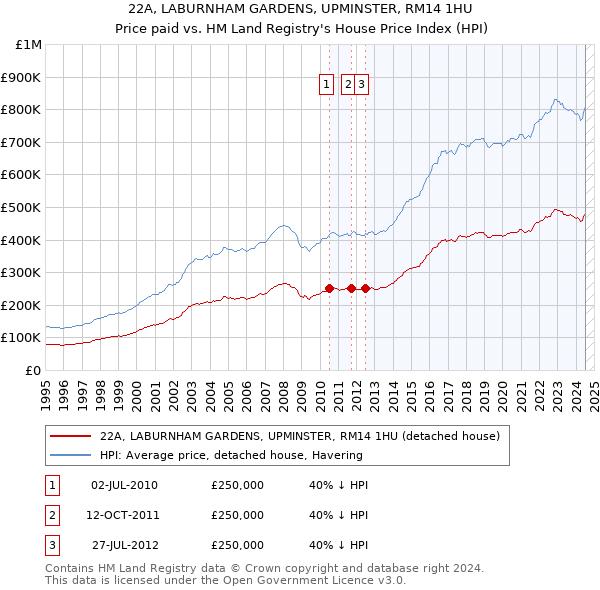 22A, LABURNHAM GARDENS, UPMINSTER, RM14 1HU: Price paid vs HM Land Registry's House Price Index