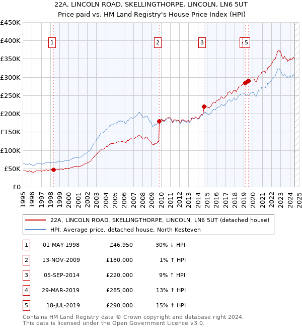 22A, LINCOLN ROAD, SKELLINGTHORPE, LINCOLN, LN6 5UT: Price paid vs HM Land Registry's House Price Index