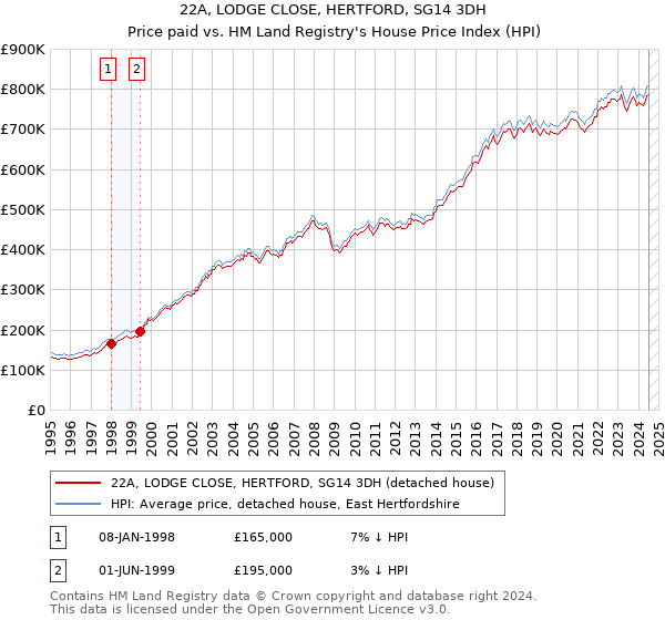 22A, LODGE CLOSE, HERTFORD, SG14 3DH: Price paid vs HM Land Registry's House Price Index