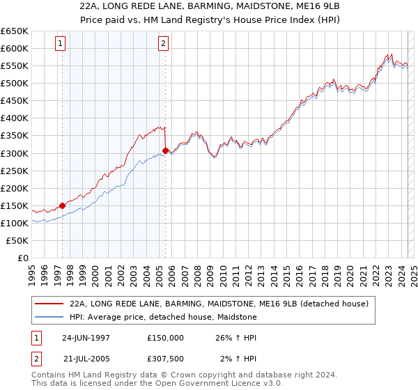 22A, LONG REDE LANE, BARMING, MAIDSTONE, ME16 9LB: Price paid vs HM Land Registry's House Price Index