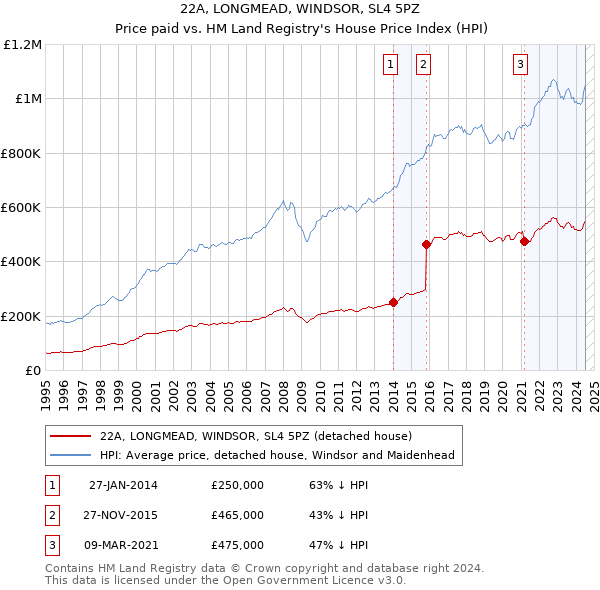 22A, LONGMEAD, WINDSOR, SL4 5PZ: Price paid vs HM Land Registry's House Price Index