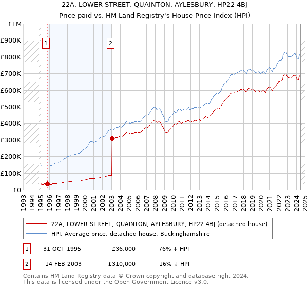 22A, LOWER STREET, QUAINTON, AYLESBURY, HP22 4BJ: Price paid vs HM Land Registry's House Price Index