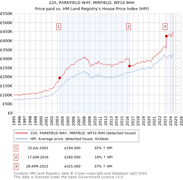 22A, PARKFIELD WAY, MIRFIELD, WF14 9HH: Price paid vs HM Land Registry's House Price Index