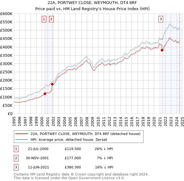 22A, PORTWEY CLOSE, WEYMOUTH, DT4 8RF: Price paid vs HM Land Registry's House Price Index