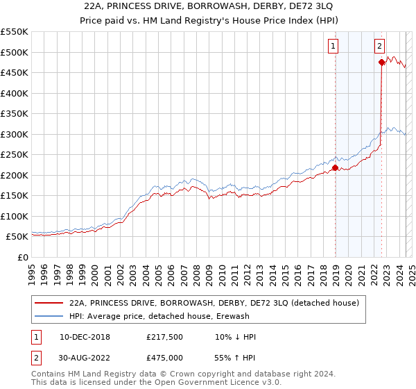 22A, PRINCESS DRIVE, BORROWASH, DERBY, DE72 3LQ: Price paid vs HM Land Registry's House Price Index