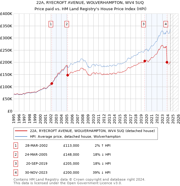 22A, RYECROFT AVENUE, WOLVERHAMPTON, WV4 5UQ: Price paid vs HM Land Registry's House Price Index