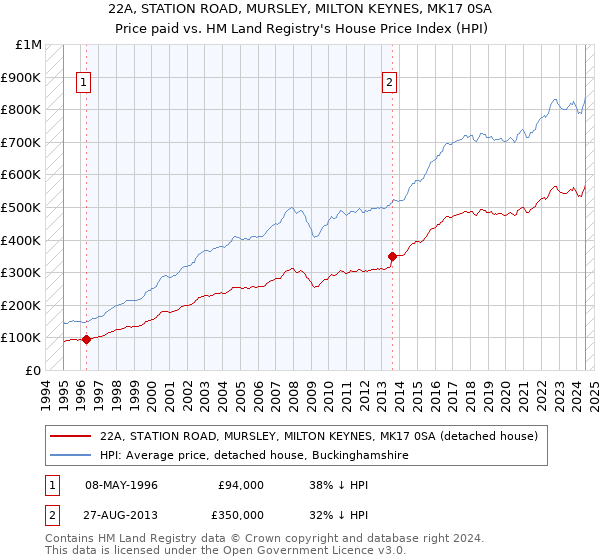 22A, STATION ROAD, MURSLEY, MILTON KEYNES, MK17 0SA: Price paid vs HM Land Registry's House Price Index