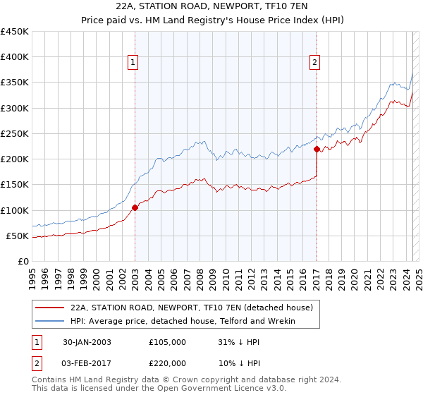 22A, STATION ROAD, NEWPORT, TF10 7EN: Price paid vs HM Land Registry's House Price Index