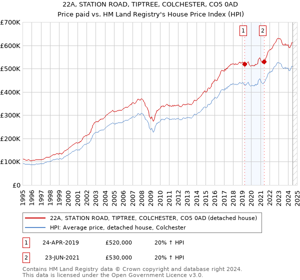 22A, STATION ROAD, TIPTREE, COLCHESTER, CO5 0AD: Price paid vs HM Land Registry's House Price Index