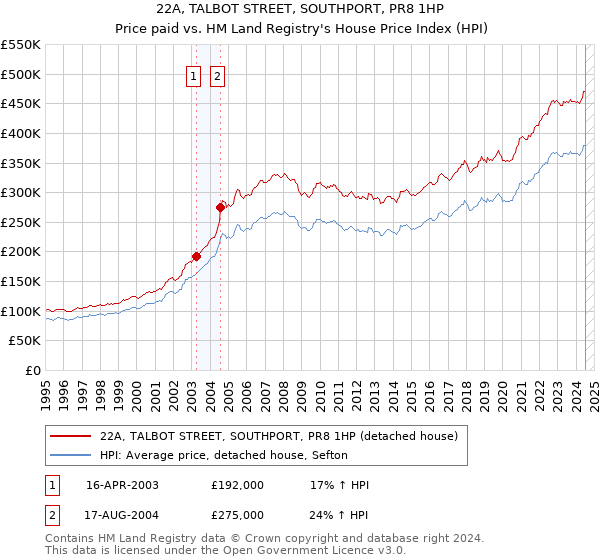 22A, TALBOT STREET, SOUTHPORT, PR8 1HP: Price paid vs HM Land Registry's House Price Index