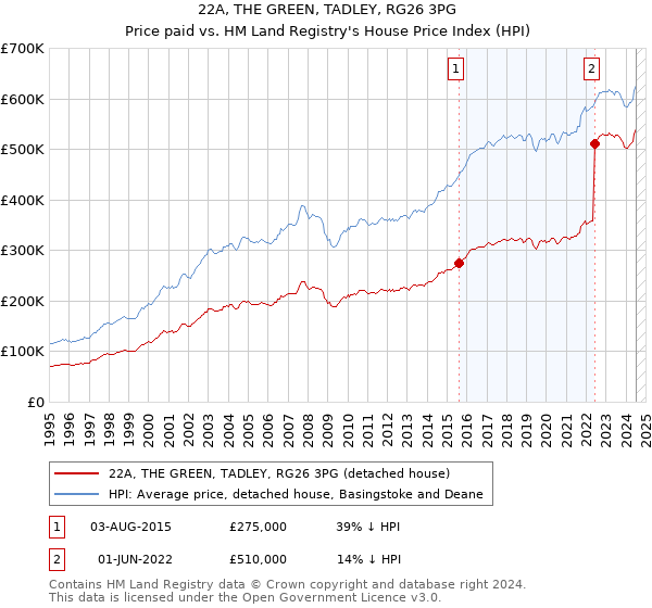 22A, THE GREEN, TADLEY, RG26 3PG: Price paid vs HM Land Registry's House Price Index