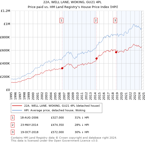 22A, WELL LANE, WOKING, GU21 4PL: Price paid vs HM Land Registry's House Price Index