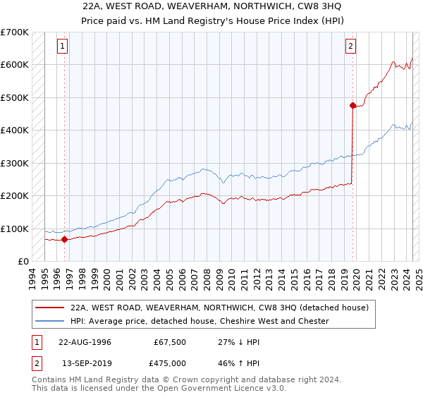 22A, WEST ROAD, WEAVERHAM, NORTHWICH, CW8 3HQ: Price paid vs HM Land Registry's House Price Index