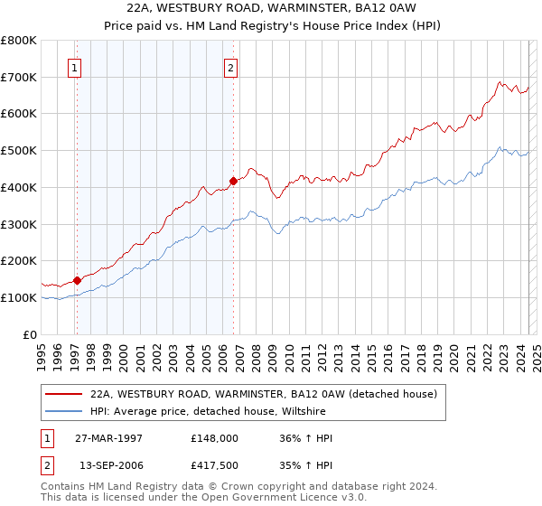 22A, WESTBURY ROAD, WARMINSTER, BA12 0AW: Price paid vs HM Land Registry's House Price Index