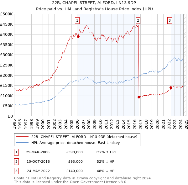 22B, CHAPEL STREET, ALFORD, LN13 9DP: Price paid vs HM Land Registry's House Price Index