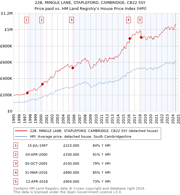 22B, MINGLE LANE, STAPLEFORD, CAMBRIDGE, CB22 5SY: Price paid vs HM Land Registry's House Price Index