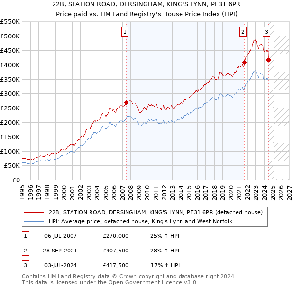 22B, STATION ROAD, DERSINGHAM, KING'S LYNN, PE31 6PR: Price paid vs HM Land Registry's House Price Index