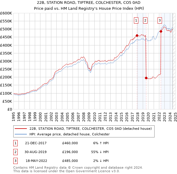 22B, STATION ROAD, TIPTREE, COLCHESTER, CO5 0AD: Price paid vs HM Land Registry's House Price Index