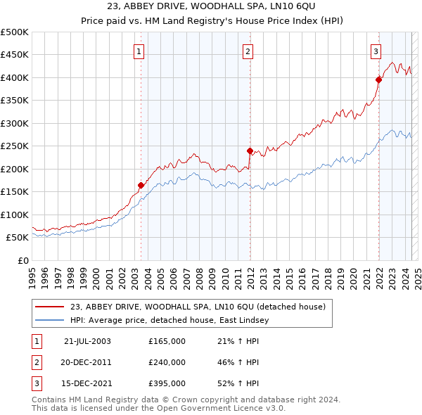 23, ABBEY DRIVE, WOODHALL SPA, LN10 6QU: Price paid vs HM Land Registry's House Price Index