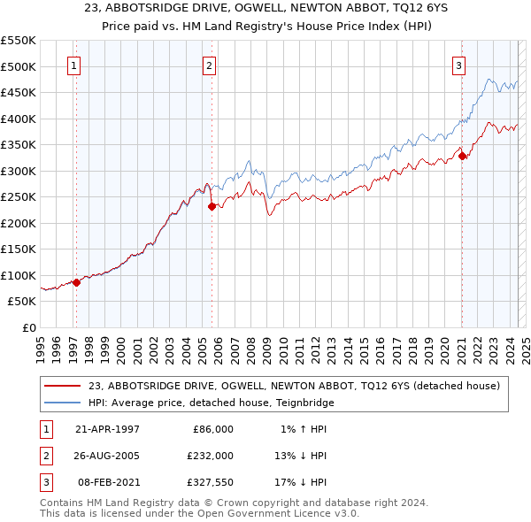 23, ABBOTSRIDGE DRIVE, OGWELL, NEWTON ABBOT, TQ12 6YS: Price paid vs HM Land Registry's House Price Index