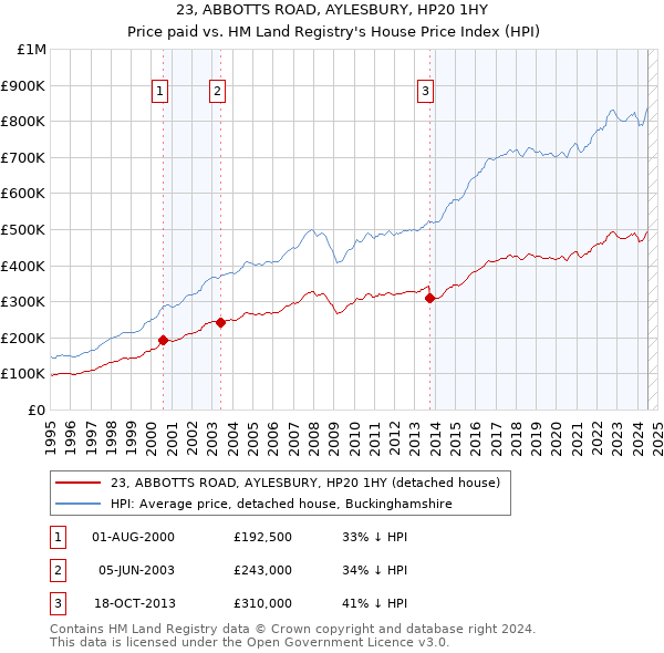 23, ABBOTTS ROAD, AYLESBURY, HP20 1HY: Price paid vs HM Land Registry's House Price Index