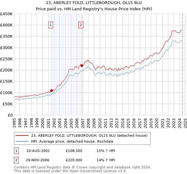 23, ABERLEY FOLD, LITTLEBOROUGH, OL15 9LU: Price paid vs HM Land Registry's House Price Index