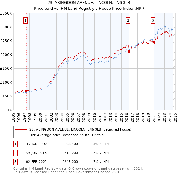 23, ABINGDON AVENUE, LINCOLN, LN6 3LB: Price paid vs HM Land Registry's House Price Index