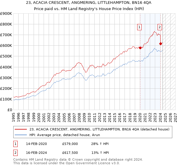 23, ACACIA CRESCENT, ANGMERING, LITTLEHAMPTON, BN16 4QA: Price paid vs HM Land Registry's House Price Index