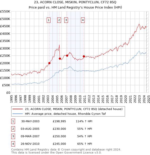 23, ACORN CLOSE, MISKIN, PONTYCLUN, CF72 8SQ: Price paid vs HM Land Registry's House Price Index