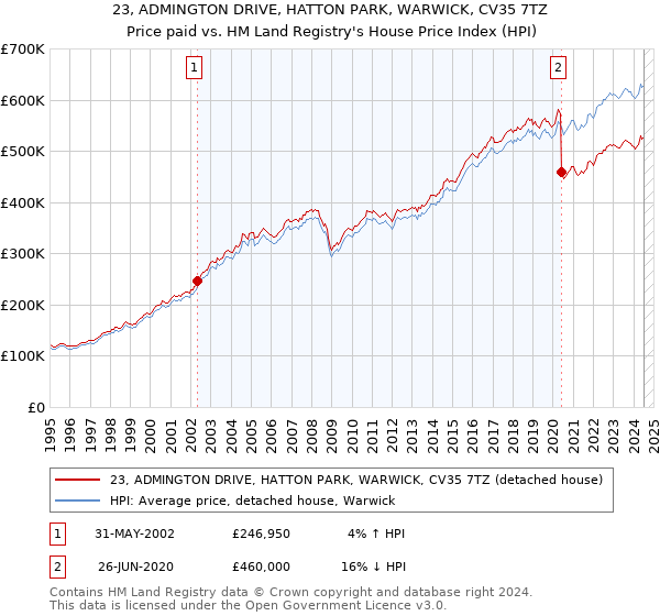 23, ADMINGTON DRIVE, HATTON PARK, WARWICK, CV35 7TZ: Price paid vs HM Land Registry's House Price Index