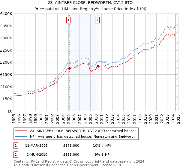 23, AINTREE CLOSE, BEDWORTH, CV12 8TQ: Price paid vs HM Land Registry's House Price Index