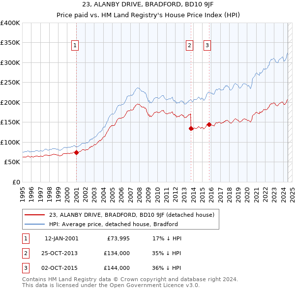 23, ALANBY DRIVE, BRADFORD, BD10 9JF: Price paid vs HM Land Registry's House Price Index