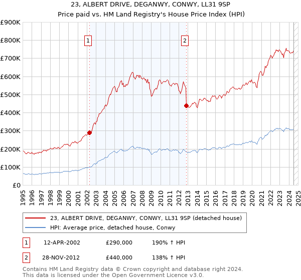 23, ALBERT DRIVE, DEGANWY, CONWY, LL31 9SP: Price paid vs HM Land Registry's House Price Index