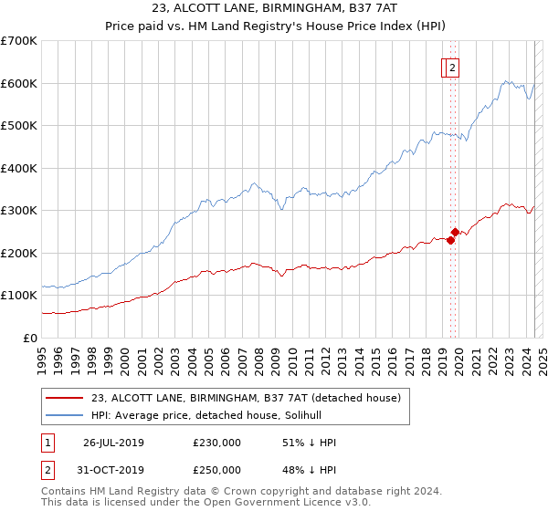 23, ALCOTT LANE, BIRMINGHAM, B37 7AT: Price paid vs HM Land Registry's House Price Index