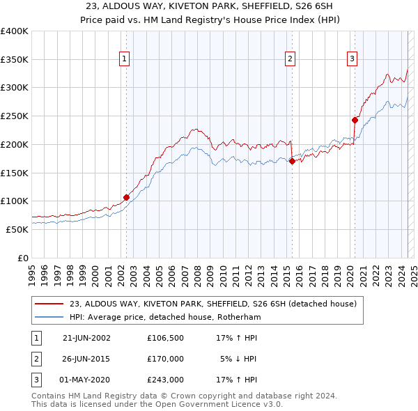 23, ALDOUS WAY, KIVETON PARK, SHEFFIELD, S26 6SH: Price paid vs HM Land Registry's House Price Index