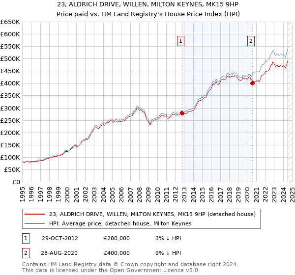 23, ALDRICH DRIVE, WILLEN, MILTON KEYNES, MK15 9HP: Price paid vs HM Land Registry's House Price Index