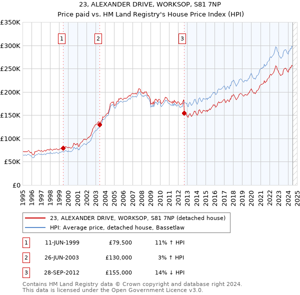 23, ALEXANDER DRIVE, WORKSOP, S81 7NP: Price paid vs HM Land Registry's House Price Index