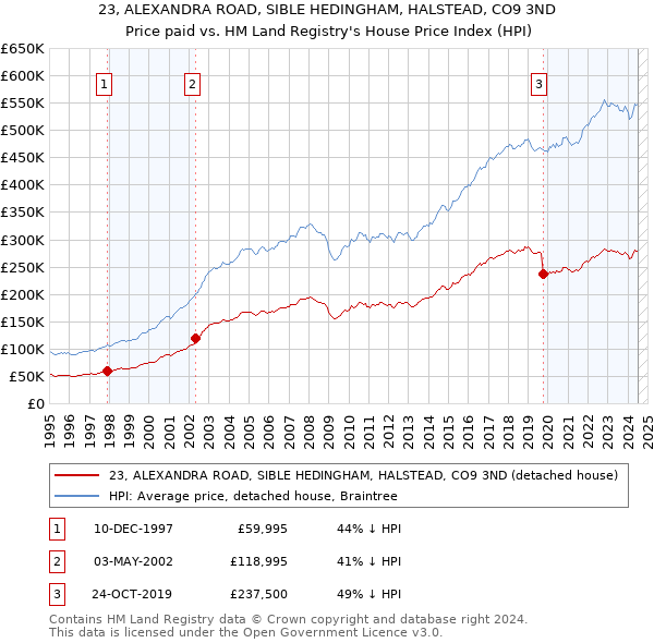 23, ALEXANDRA ROAD, SIBLE HEDINGHAM, HALSTEAD, CO9 3ND: Price paid vs HM Land Registry's House Price Index