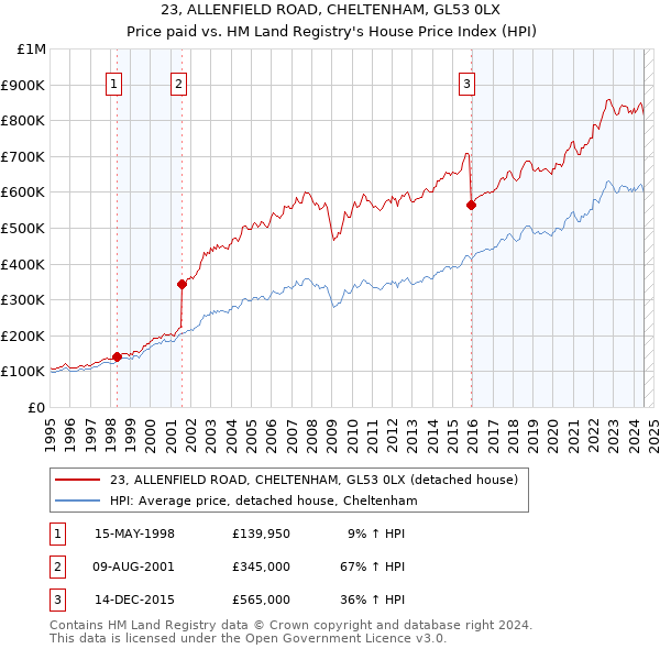 23, ALLENFIELD ROAD, CHELTENHAM, GL53 0LX: Price paid vs HM Land Registry's House Price Index