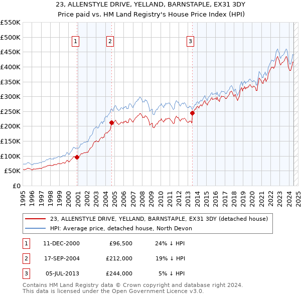 23, ALLENSTYLE DRIVE, YELLAND, BARNSTAPLE, EX31 3DY: Price paid vs HM Land Registry's House Price Index