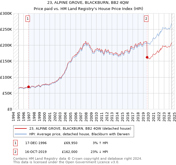 23, ALPINE GROVE, BLACKBURN, BB2 4QW: Price paid vs HM Land Registry's House Price Index