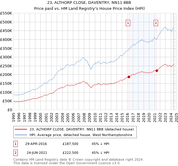 23, ALTHORP CLOSE, DAVENTRY, NN11 8BB: Price paid vs HM Land Registry's House Price Index