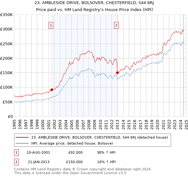 23, AMBLESIDE DRIVE, BOLSOVER, CHESTERFIELD, S44 6RJ: Price paid vs HM Land Registry's House Price Index