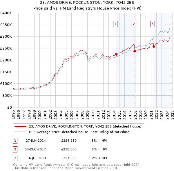 23, AMOS DRIVE, POCKLINGTON, YORK, YO42 2BS: Price paid vs HM Land Registry's House Price Index