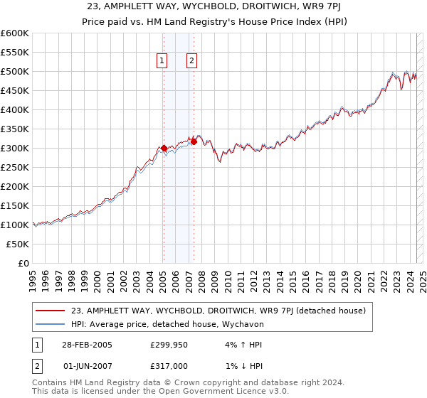 23, AMPHLETT WAY, WYCHBOLD, DROITWICH, WR9 7PJ: Price paid vs HM Land Registry's House Price Index