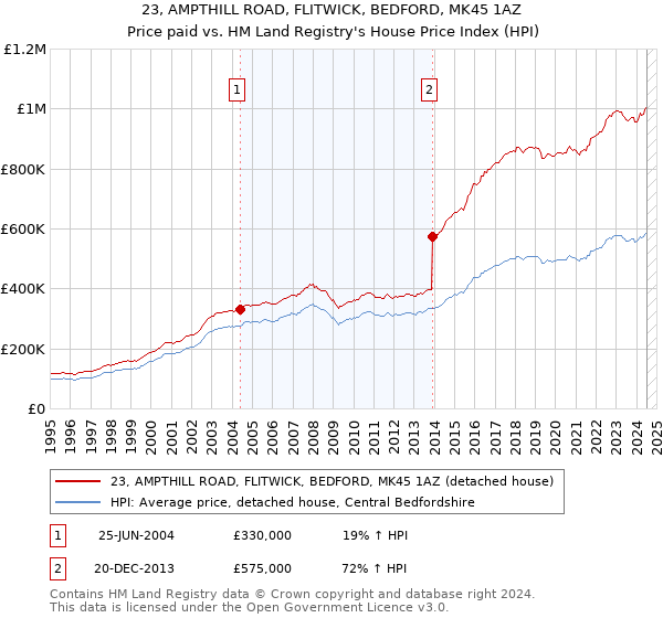 23, AMPTHILL ROAD, FLITWICK, BEDFORD, MK45 1AZ: Price paid vs HM Land Registry's House Price Index