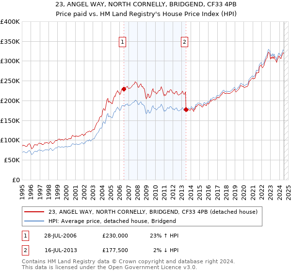 23, ANGEL WAY, NORTH CORNELLY, BRIDGEND, CF33 4PB: Price paid vs HM Land Registry's House Price Index